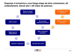 59
Espanya s’encamina a una llarga etapa de baix creixement, alt
endeutament, elevat atur i alt índex de pobresa
Deute de l’Estat
elevat i creixent
Alt cost dels
interessos del deute
Elevada taxa d’atur
Envelliment de la
població
Major cost de les
pensions
Major taxa de
dependència
Baix creixement
econòmic
Dèficit públic
Pobresa i emigració
 