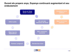 60
Durant els propers anys, Espanya continuarà augmentant el seu
endeutament
Deute de l’Estat
elevat i creixent
Alt cost dels
interessos del deute
Elevada taxa d’atur
Envelliment de la
població
Major cost de les
pensions
Major taxa de
dependència
Baix creixement
econòmic
Dèficit públic
Pobresa i emigració
 