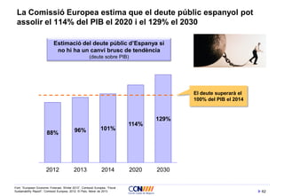 62
La Comissió Europea estima que el deute públic espanyol pot
assolir el 114% del PIB el 2020 i el 129% el 2030
Estimació del deute públic d’Espanya si
no hi ha un canvi brusc de tendència
(deute sobre PIB)
88% 96% 101%
114%
129%
2012 2013 2014 2020 2030
El deute superarà el
100% del PIB el 2014
Font: “European Economic Forecast, Winter 2013”, Comissió Europea, “Fiscal
Sustainability Report”, Comissió Europea, 2012, El País, febrer de 2013
 