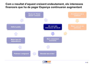 63
Com a resultat d’aquest creixent endeutament, els interessos
financers que ha de pagar Espanya continuaran augmentant
Deute de l’Estat
elevat i creixent
Alt cost dels
interessos del deute
Elevada taxa d’atur
Envelliment de la
població
Major cost de les
pensions
Major taxa de
dependència
Baix creixement
econòmic
Dèficit públic
Pobresa i emigració
 