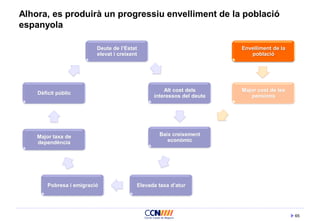 65
Alhora, es produirà un progressiu envelliment de la població
espanyola
Deute de l’Estat
elevat i creixent
Alt cost dels
interessos del deute
Elevada taxa d’atur
Envelliment de la
població
Major cost de les
pensions
Major taxa de
dependència
Baix creixement
econòmic
Dèficit públic
Pobresa i emigració
 