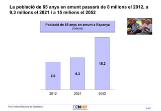 67
La població de 65 anys en amunt passarà de 8 milions el 2012, a
9,3 milions el 2021 i a 15 milions el 2052
Població de 65 anys en amunt a Espanya
(milions)
8,0
9,3
15,2
2012 2021 2052
Font: Instituto Nacional de Estadística
 