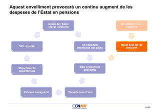 68
Aquest envelliment provocarà un continu augment de les
despeses de l’Estat en pensions
Deute de l’Estat
elevat i creixent
Alt cost dels
interessos del deute
Elevada taxa d’atur
Envelliment de la
població
Major cost de les
pensions
Major taxa de
dependència
Baix creixement
econòmic
Dèficit públic
Pobresa i emigració
 