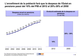69
L’envelliment de la població farà que la despesa de l’Estat en
pensions passi del 10% del PIB el 2012 al 20%-30% el 2050
Despesa anual en pensions
(milers de milions)
Font: Ministerio de Empleo y Seguridad Social, Instituto Nacional
de Estadística, Universidad de Cantabria, Sintetia
58 61
65
69
74
80
85
92
98
103
109 112
116
2000 2002 2004 2006 2008 2010 2012
Evolució estimada de la despesa en
pensions
(% del PIB)
10%
2012 2050
20% - 30%
 