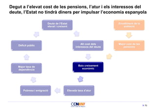 70
Degut a l’elevat cost de les pensions, l’atur i els interessos del
deute, l’Estat no tindrà diners per impulsar l’economia espanyola
Deute de l’Estat
elevat i creixent
Alt cost dels
interessos del deute
Elevada taxa d’atur
Envelliment de la
població
Major cost de les
pensions
Major taxa de
dependència
Baix creixement
econòmic
Dèficit públic
Pobresa i emigració
 