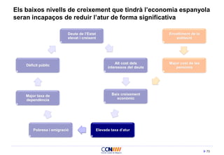73
Els baixos nivells de creixement que tindrà l’economia espanyola
seran incapaços de reduir l’atur de forma significativa
Deute de l’Estat
elevat i creixent
Alt cost dels
interessos del deute
Elevada taxa d’atur
Envelliment de la
població
Major cost de les
pensions
Major taxa de
dependència
Baix creixement
econòmic
Dèficit públic
Pobresa i emigració
 