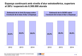 74
Espanya continuarà amb nivells d’atur estratosfèrics, superiors
al 26% i superarà els 6.300.000 aturats
Font: “European Economic Forecast, Winter 2013”, Comissió Europea,
“OCDE Economic Outlook”, OCDE
Estimació de la Unió Europea sobre
l’evolució de la taxa d’atur a Espanya
25,0%
26,9% 26,6%
2012 2013 2014
Estimació de la OCDE sobre
l’evolució de la taxa d’atur a Espanya
25,0%
26,9% 26,8%
2012 2013 2014
 