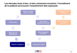 75
Les elevades taxes d’atur, el baix creixement econòmic i l’envelliment
de la població provocaran l’empobriment dels espanyols
Deute de l’Estat
elevat i creixent
Alt cost dels
interessos del deute
Elevada taxa d’atur
Envelliment de la
població
Major cost de les
pensions
Major taxa de
dependència
Baix creixement
econòmic
Dèficit públic
Pobresa i emigració
 