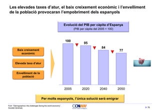 76
Les elevades taxes d’atur, el baix creixement econòmic i l’envelliment
de la població provocaran l’empobriment dels espanyols
Baix creixement
econòmic
Elevada taxa d’atur
Envelliment de la
població
Evolució del PIB per càpita d’Espanya
(PIB per càpita del 2005 = 100)
100
95
84
77
2005 2020 2040 2050
Per molts espanyols, l’única solució serà emigrar
Font: “Demographics: the challenges facing the world economy”,
Société Générale
 