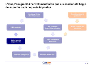 78
L’atur, l’emigració i l’envelliment faran que els assalariats hagin
de suportar cada cop més impostos
Deute de l’Estat
elevat i creixent
Alt cost dels
interessos del deute
Elevada taxa d’atur
Envelliment de la
població
Major cost de les
pensions
Major taxa de
dependència
Baix creixement
econòmic
Dèficit públic
Pobresa i emigració
 