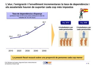 79
L’atur, l’emigració i l’envelliment incrementaran la taxa de dependència i
els assalariats hauran de suportar cada cop més impostos
Font: Ministerio de Empleo y Seguridad Social, Instituto Nacional
de Estadística, Edward Hugh
Taxa de dependència a Espanya
(població major de 65 anys sobre població en edat de
treballar de 16 a 64 anys)
24,4
27,4
34,3
46,4
58,7
2010 2020 2030 2040 2050
Any 2010 Any 2050
4 treballadors per
cada pensionista
2 treballadors per
cada pensionista
La pressió fiscal recaurà sobre una proporció de persones cada cop menor
 