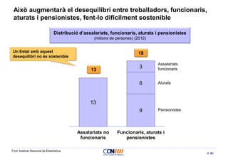 80
Això augmentarà el desequilibri entre treballadors, funcionaris,
aturats i pensionistes, fent-lo difícilment sostenible
Distribució d’assalariats, funcionaris, aturats i pensionistes
(milions de persones) (2012)
13
9
6
3
Assalariats no
funcionaris
Funcionaris, aturats i
pensionistes
13
18
Assalariats
funcionaris
Aturats
Pensionistes
Font: Instituto Nacional de Estadística
Un Estat amb aquest
desequilibri no és sostenible
 