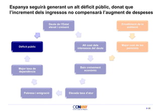81
Espanya seguirà generant un alt dèficit públic, donat que
l’increment dels ingressos no compensarà l’augment de despeses
Deute de l’Estat
elevat i creixent
Alt cost dels
interessos del deute
Elevada taxa d’atur
Envelliment de la
població
Major cost de les
pensions
Major taxa de
dependència
Baix creixement
econòmic
Dèficit públic
Pobresa i emigració
 