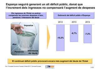 82
Atur
Impostos
Pensions Interessos
del deute
El continuat dèficit públic provocarà encara més augment del deute de l’Estat
Espanya seguirà generant un alt dèficit públic, donat que
l’increment dels ingressos no compensarà l’augment de despeses
Estimació del dèficit públic d‘Espanya
-10,2%
-6,7% -7,2%
2012 2013 2014
Font: “European Economic Forecast, Winter 2013”, Comissió Europea
Els ingressos de l’Estat no podran
compensar les enormes despeses d’atur,
pensions i interessos del deute
 