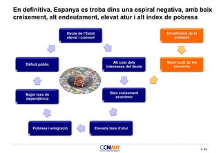 83
En definitiva, Espanya es troba dins una espiral negativa, amb baix
creixement, alt endeutament, elevat atur i alt índex de pobresa
Deute de l’Estat
elevat i creixent
Alt cost dels
interessos del deute
Elevada taxa d’atur
Envelliment de la
població
Major cost de les
pensions
Major taxa de
dependència
Baix creixement
econòmic
Dèficit públic
Pobresa i emigració
 