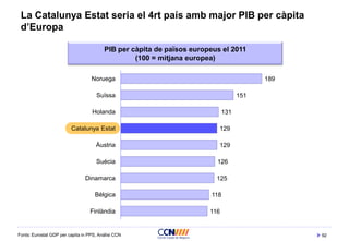92
La Catalunya Estat seria el 4rt país amb major PIB per càpita
d’Europa
Fonts: Eurostat GDP per capita in PPS, Anàlisi CCN
PIB per càpita de països europeus el 2011
(100 = mitjana europea)
189
151
131
129
129
126
125
118
116
Noruega
Suïssa
Holanda
Catalunya Estat
Àustria
Suècia
Dinamarca
Bèlgica
Finlàndia
 