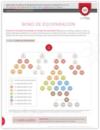 14 
1304037 © 2014 Zrii, LLC. Todos los derechos reservados. Efectivo el 1 de Abril del 2013; rev. 8/1/14 
BONO DE EQUIPARACIÓN 
NUESTRO PODEROSO PROGRAMA DE BONOS DE EQUIPARACIÓN premia a los EI que empiecen a tomar un 
papel de liderazgo importante en el campo. Cuando alcances el rango de 4-Estrellas, comenzarás a recibir bonos de 
equiparación del cheque de Comisiónes de Equipo, hasta 7 generaciones de tus EI patrocinados personalmente. 
En este gráfico,cada color representa una generación, y sólo se utiliza para demostrar cómo funciona la compresión dinámica. Una nueva generación 
no se inicia hasta que un EI llegue a ser 4-Estrellas. (La segunda pierna de la izquierda todavía es una pierna de primera generación) 
EJEMPLO: ÁRBOL DE PATROCINIO 
= PATROCINADO PERSONALMENTE 
= 1a GENERACIÓN EI (20%) 
= 2a GENERACIÓN EI (10%) 
= 3a GENERACIÓN EI (5%) 
= 4a GENERACIÓN EI (5%) 
= 5a GENERACIÓN EI (5%) 
= 6a GENERACIÓN EI (5%) 
= 7a GENERACIÓN EI (5%) 
TÚ 
Rubí 
5 
ESTRELLAS 
4 
ESTRELLAS 
3 
ESTRELLAS 
1 
ESTRELLA 
2 
ESTRELLAS 2 
ESTRELLAS 
1 
ESTRELLA 
3 
ESTRELLAS 
5 
ESTRELLAS 
3 
ESTRELLAS 
4 
ESTRELLAS 
2 
ESTRELLAS 
2 
ESTRELLAS 
6 
ESTRELLAS 
3 
ESTRELLAS 
6 
ESTRELLAS 
2 
ESTRELLAS 
1 
ESTRELLA 
3 
ESTRELLAS 
3 
ESTRELLAS 
2 
ESTRELLAS 
3 
ESTRELLAS 
1 
ESTRELLA 
7 
ESTRELLAS 
1 
ESTRELLA 
3 
ESTRELLAS 
4 
ESTRELLAS 
2 
ESTRELLAS 
6 
ESTRELLAS 
2 
ESTRELLAS 
3 
ESTRELLAS 
2 
ESTRELLAS 
1 
ESTRELLA 2 
ESTRELLAS 
7 
ESTRELLAS 
2 
ESTRELLAS 
3 
ESTRELLAS 
2 
ESTRELLAS 
2 
ESTRELLAS 
3 
ESTRELLAS 
3 
ESTRELLAS 
3 
ESTRELLAS 4 
ESTRELLAS 
3 
ESTRELLAS 
7 
ESTRELLAS 
3 
ESTRELLAS 
¡Aprovecha los Bonos de Equiparación para acelerar tu impulso! Es una de 
las maneras más poderosas de hacer crecer rápidamente tu negocio. 
Z-CABULARIO GENERACIÓN: Grupo de EI en una pierna del árbol de patrocinio que 
incluye cada EI hasta al siguiente Ejecutivo 4 Estrellas. 
 
