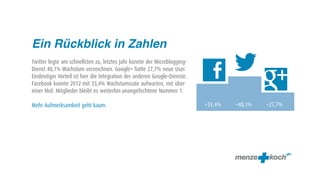 Ein Rückblick in Zahlen
Twitter legte am schnellsten zu, letztes Jahr konnte der Microblogging-
Dienst 40,1% Wachstum verzeichnen. Google+ hatte 27,7% neue User.
                                                                            
                                                                                             
Eindeutiger Vorteil ist hier die Integration der anderen Google-Dienste.
Facebook konnte 2012 mit 33,4% Wachstumsrate aufwarten, mit über
einer Mrd. Mitglieder bleibt es weiterhin unangefochtene Nummer 1.

Mehr Aufmerksamkeit geht kaum.                                             +33,4%   +40,1%   +27,7%
 