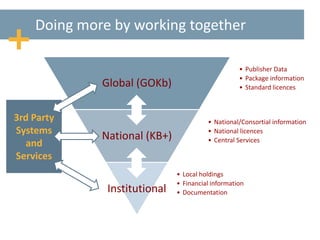 3rd Party
Systems
and
Services
Doing more by working together
• Publisher Data
• Package information
• Standard licencesGlobal (GOKb)
• National/Consortial information
• National licences
• Central ServicesNational (KB+)
• Local holdings
• Financial information
• DocumentationInstitutional
 