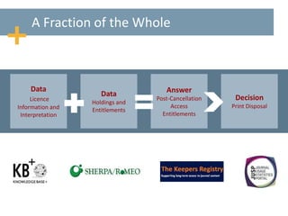 A Fraction of the Whole
Data
Licence
Information and
Interpretation
Data
Holdings and
Entitlements
Answer
Post-Cancellation
Access
Entitlements
Decision
Print Disposal
 