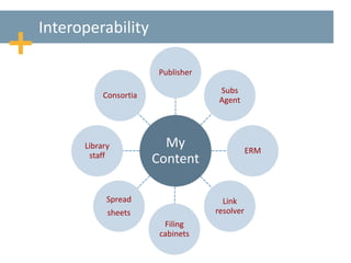 Interoperability
My
Content
Publisher
Subs
Agent
ERM
Link
resolver
Filing
cabinets
Spread
sheets
Library
staff
Consortia
 