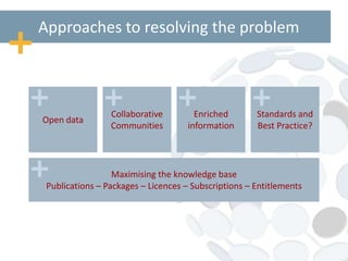 Open data
Collaborative
Communities
Enriched
information
Standards and
Best Practice?
Maximising the knowledge base
Publications – Packages – Licences – Subscriptions – Entitlements
Approaches to resolving the problem
 