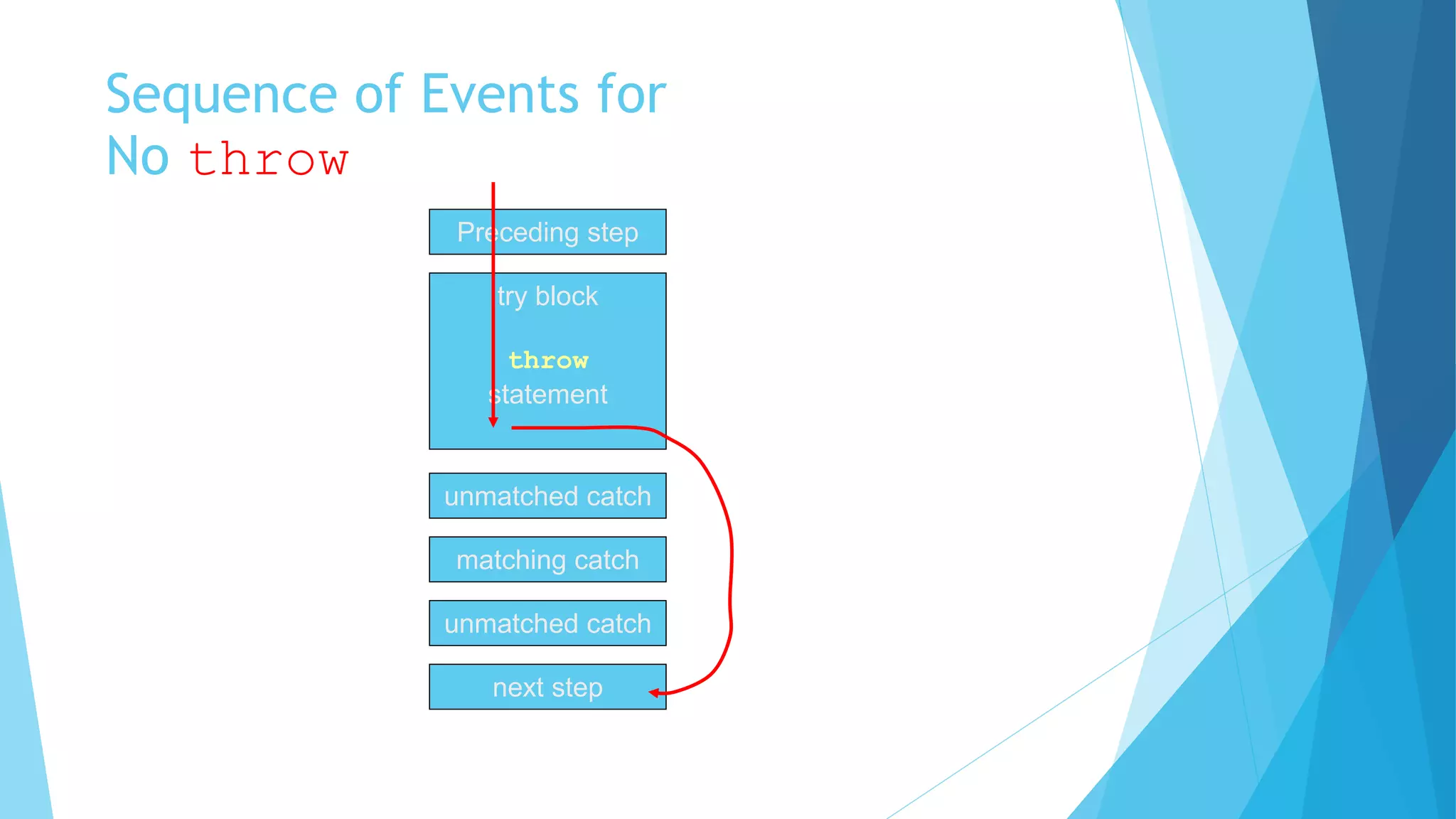 Sequence of Events for
No throw
Preceding step
try block
throw
statement
unmatched catch
matching catch
unmatched catch
next step
 