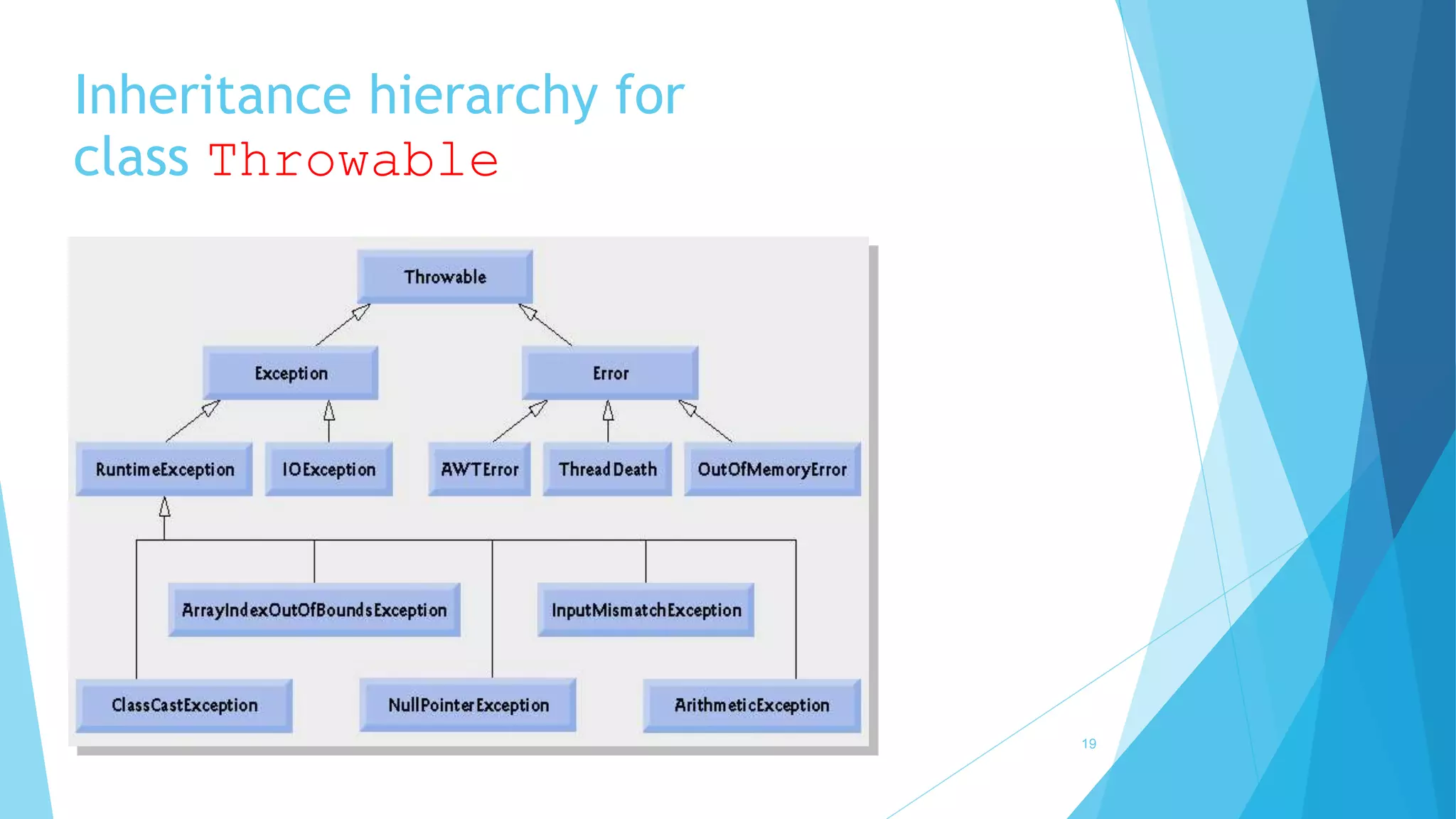 Inheritance hierarchy for
class Throwable
19
 