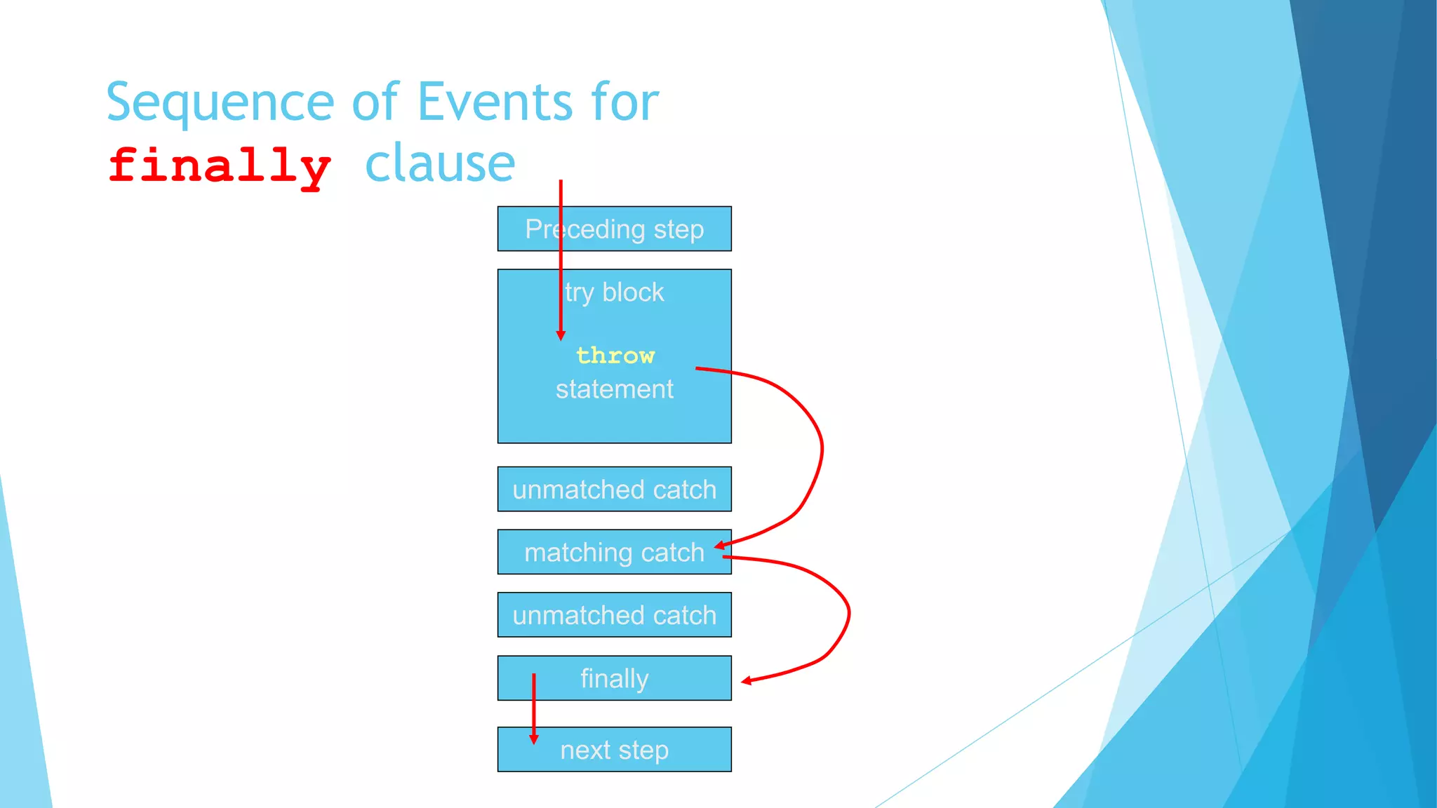 Sequence of Events for
finally clause
Preceding step
try block
throw
statement
unmatched catch
matching catch
unmatched catch
next step
finally
 