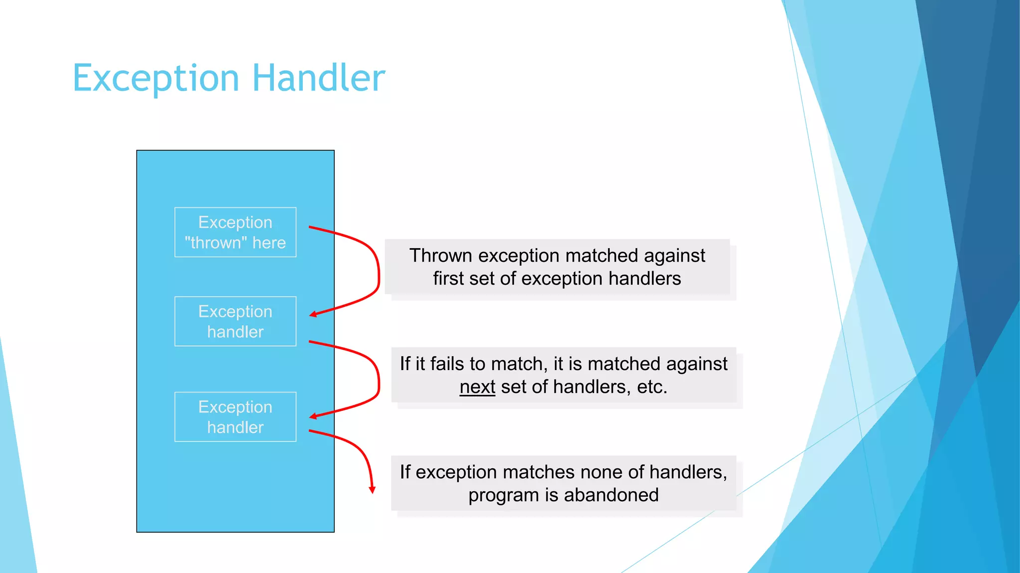 Exception Handler
8
Exception
"thrown" here
Exception
handler
Exception
handler
Thrown exception matched against
first set of exception handlers
If it fails to match, it is matched against
next set of handlers, etc.
If exception matches none of handlers,
program is abandoned
 