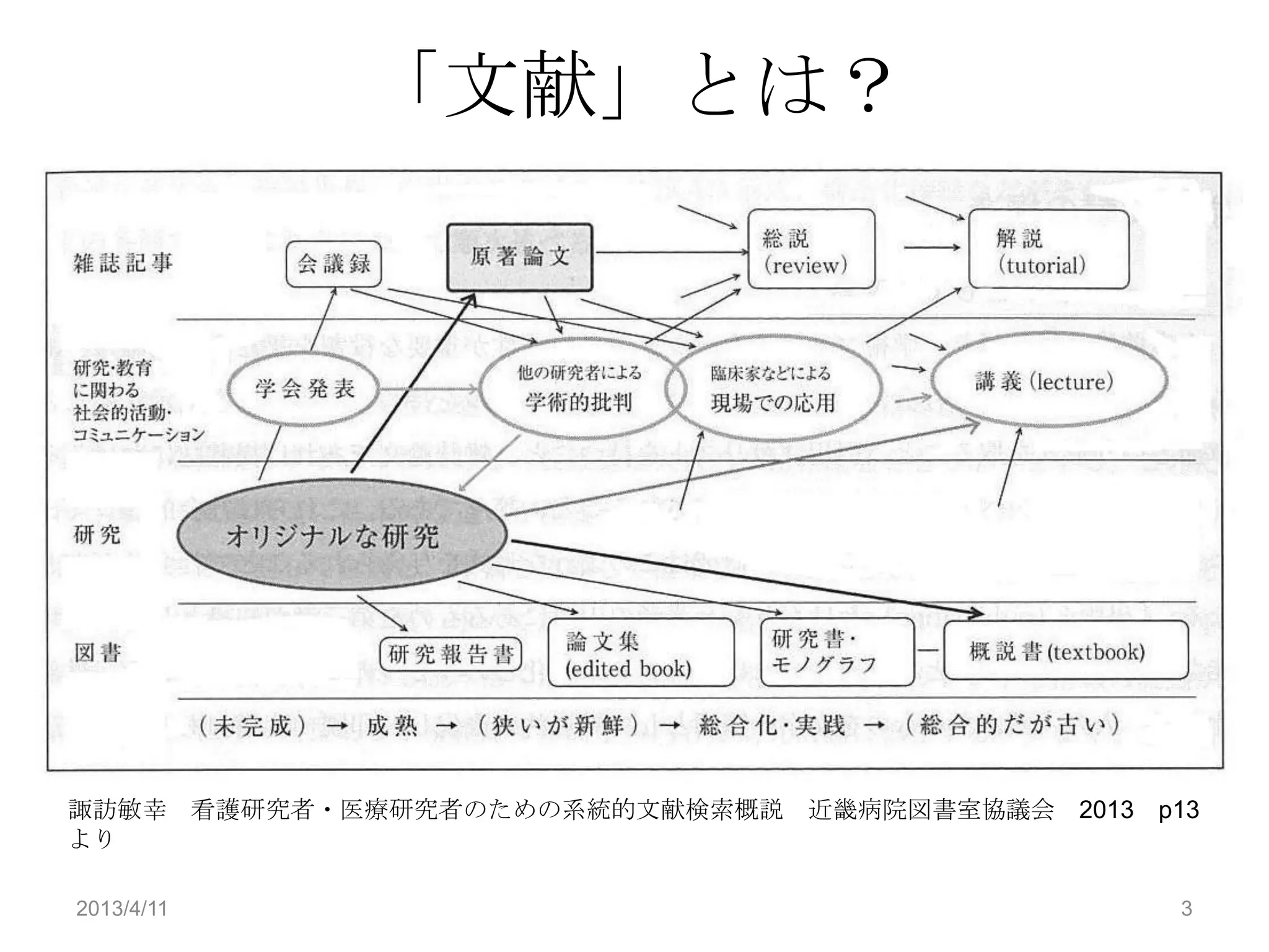 「文献」とは？




諏訪敏幸 看護研究者・医療研究者のための系統的文献検索概説 近畿病院図書室協議会 2013 p13
より

2013/4/11                                       3
 