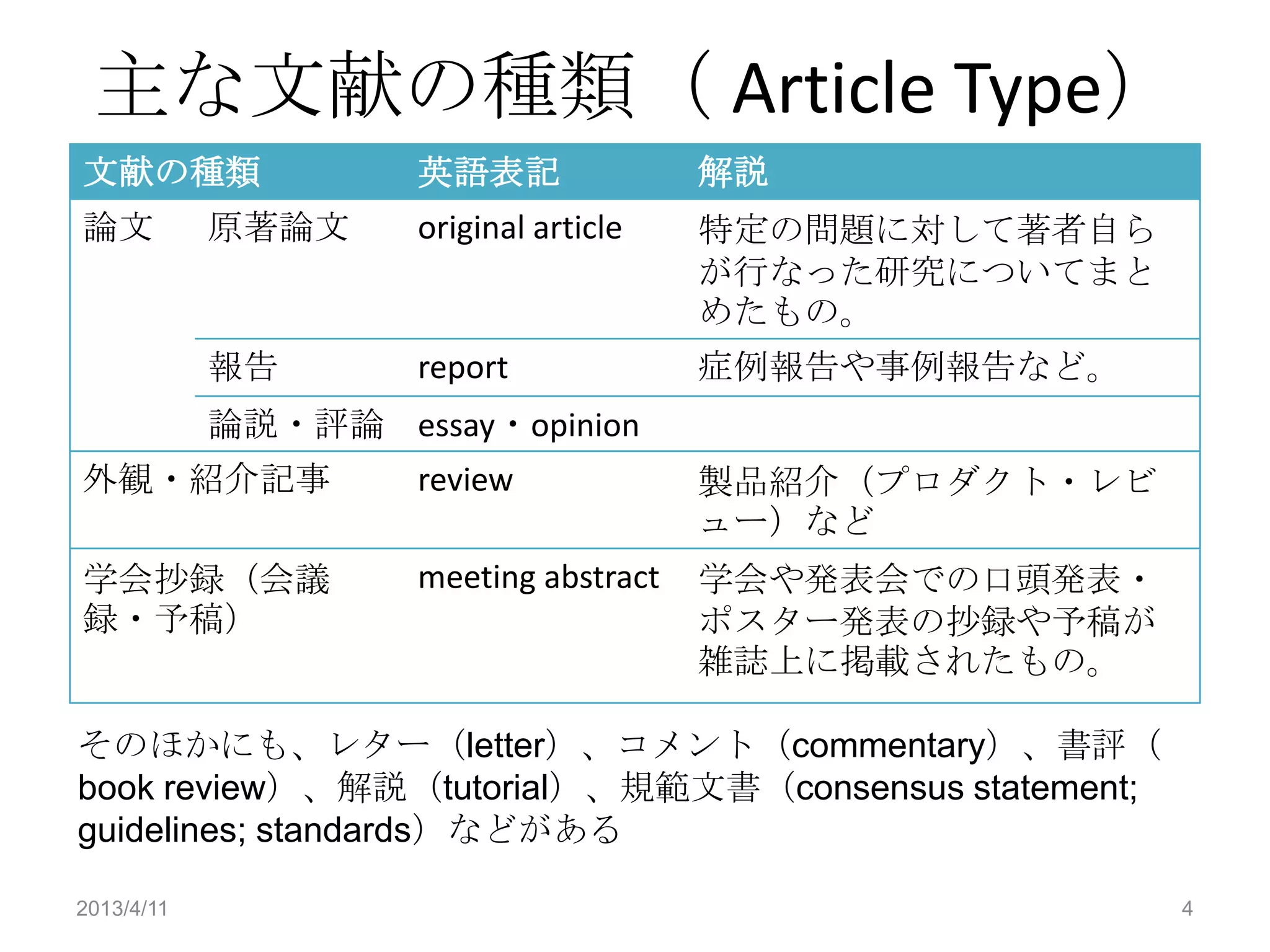 主な文献の種類（ Article Type）
文献の種類                英語表記               解説
論文          原著論文     original article   特定の問題に対して著者自ら
                                        が行なった研究についてまと
                                        めたもの。
            報告       report             症例報告や事例報告など。
            論説・評論 essay・opinion
外観・紹介記事              review             製品紹介（プロダクト・レビ
                                        ュー）など
学会抄録（会議              meeting abstract   学会や発表会での口頭発表・
録・予稿）                                   ポスター発表の抄録や予稿が
                                        雑誌上に掲載されたもの。

そのほかにも、レター（letter）、コメント（commentary）、書評（
book review）、解説（tutorial）、規範文書（consensus statement;
guidelines; standards）などがある

2013/4/11                                               4
 