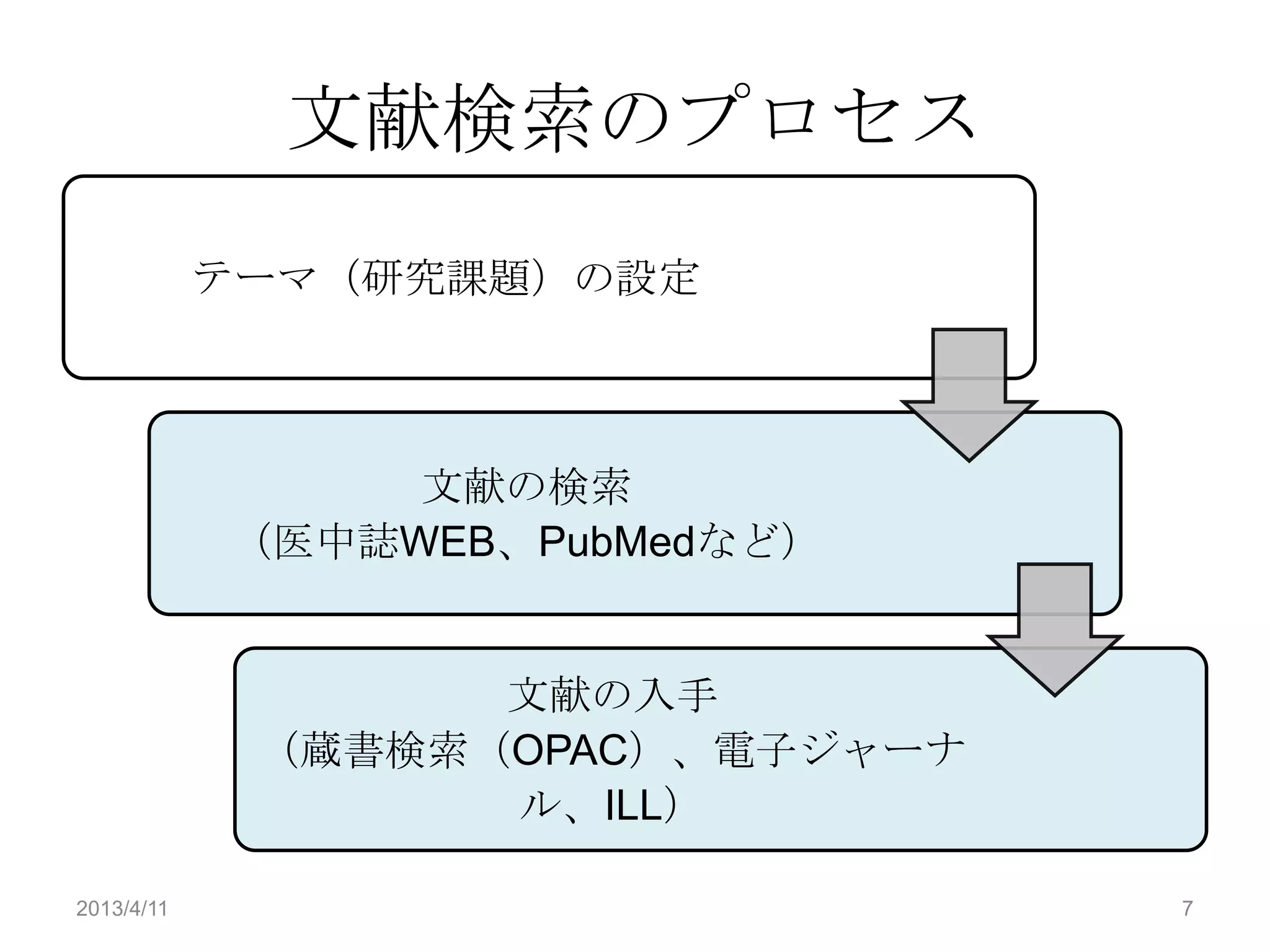 文献検索のプロセス
            テーマ（研究課題）の設定



                 文献の検索
            （医中誌WEB、PubMedなど）


                   文献の入手
             （蔵書検索（OPAC）、電子ジャーナ
                   ル、ILL）

2013/4/11                         7
 