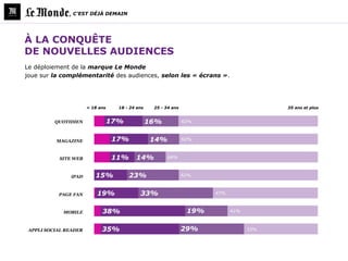 , C’EST DÉJÀ DEMAIN




À LA CONQUÊTE
DE NOUVELLES AUDIENCES
Le déploiement de la marque Le Monde
joue sur la complémentarité des audiences, selon les « écrans ».




                       < 18 ans     18 - 24 ans    25 - 34 ans                            35 ans et plus


          QUOTIDIEN               17%             16%            62%



          MAGAZINE                17%             14%            62%



           SITE WEB               11%      14%           68%



               iPAD       15%           23%                      62%



           PAGE FAN        19%               33%                        47%



             MOBILE          38%                                  19%         41%



 APPLI SOCIAL READER         35%                                 29%                33%
 