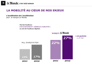 , C’EST DÉJÀ DEMAIN




LA MOBILITÉ AU CŒUR DE NOS ENJEUX
L'accélération de L’accélération
pour la marque Le Monde.



               Part de l’audience
               EXCLUSIVEMENT « MOBILE & TABLETTE »
               au sein de l’audience digitale.


                                                     MARQUE
                                                                     +10 points
                                                              27%     vs UC PQN


                 Moy. MARQUES PQN
                                                     22%



                  12%           17%
                  2011              2012             2011     2012
 