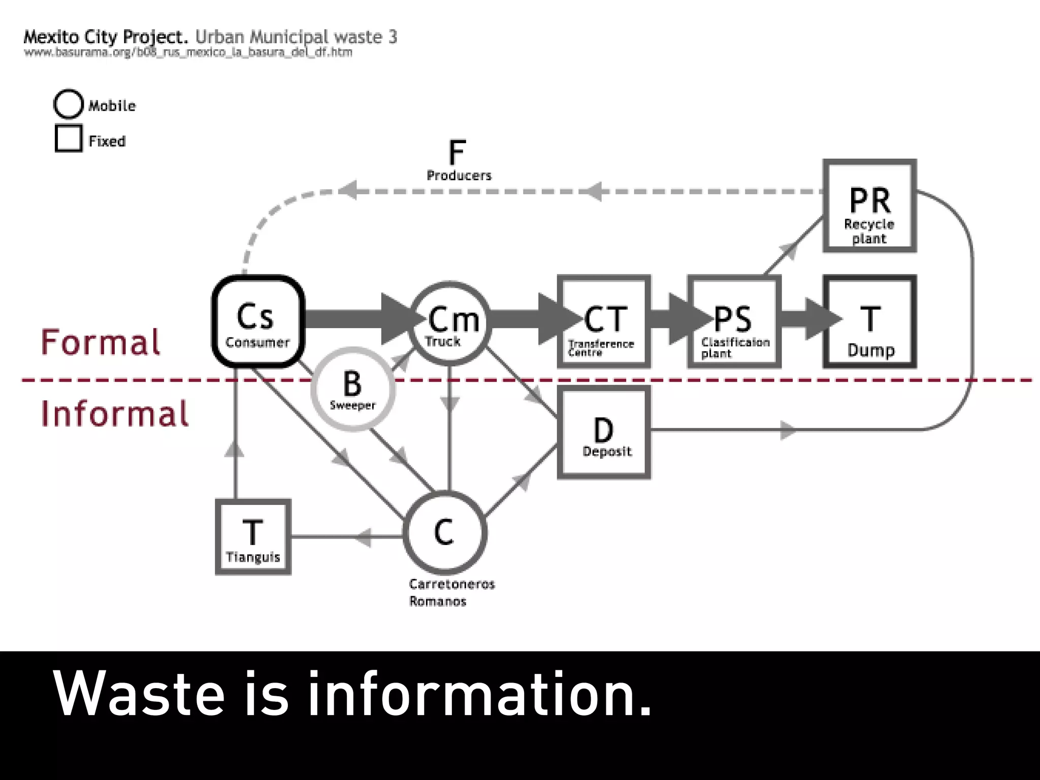 Waste is information.
 