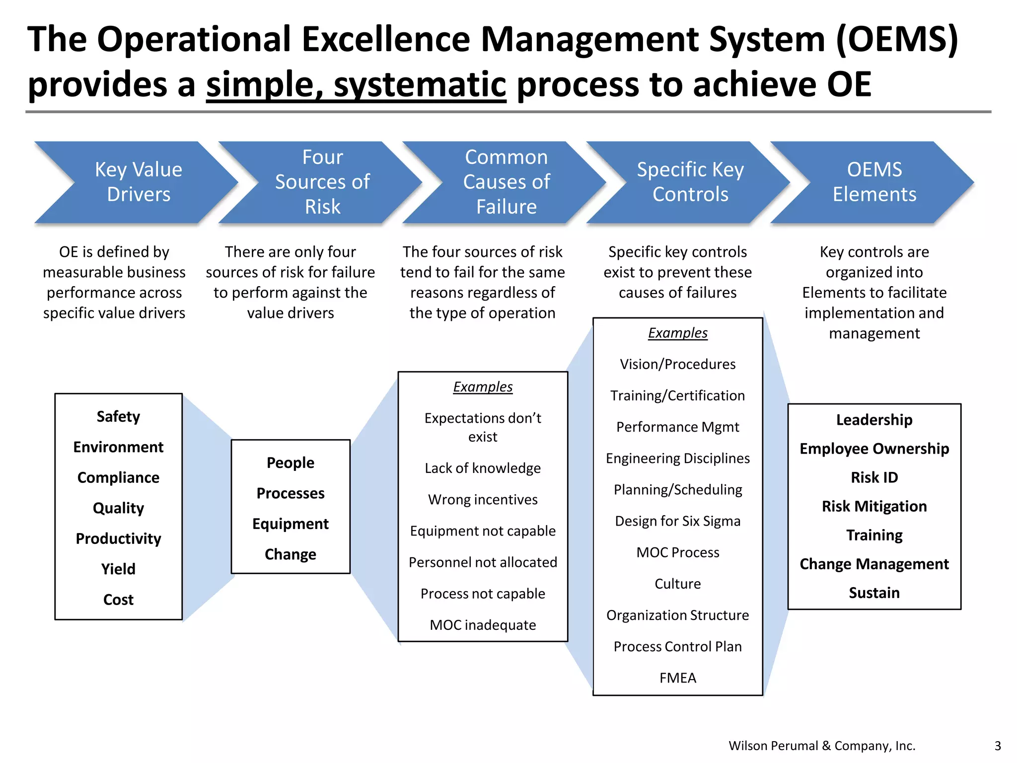 Wilson Perumal & Company, Inc. 3
The Operational Excellence Management System (OEMS)
provides a simple, systematic process to achieve OE
Key Value
Drivers
Four
Sources of
Risk
Common
Causes of
Failure
Specific Key
Controls
OEMS
Elements
OE is defined by
measurable business
performance across
specific value drivers
There are only four
sources of risk for failure
to perform against the
value drivers
The four sources of risk
tend to fail for the same
reasons regardless of
the type of operation
Specific key controls
exist to prevent these
causes of failures
Key controls are
organized into
Elements to facilitate
implementation and
managementExamples
Vision/Procedures
Training/Certification
Performance Mgmt
Engineering Disciplines
Planning/Scheduling
Design for Six Sigma
MOC Process
Culture
Organization Structure
Process Control Plan
FMEA
Examples
Expectations don’t
exist
Lack of knowledge
Wrong incentives
Equipment not capable
Personnel not allocated
Process not capable
MOC inadequate
Leadership
Employee Ownership
Risk ID
Risk Mitigation
Training
Change Management
Sustain
Safety
Environment
Compliance
Quality
Productivity
Yield
Cost
People
Processes
Equipment
Change
 