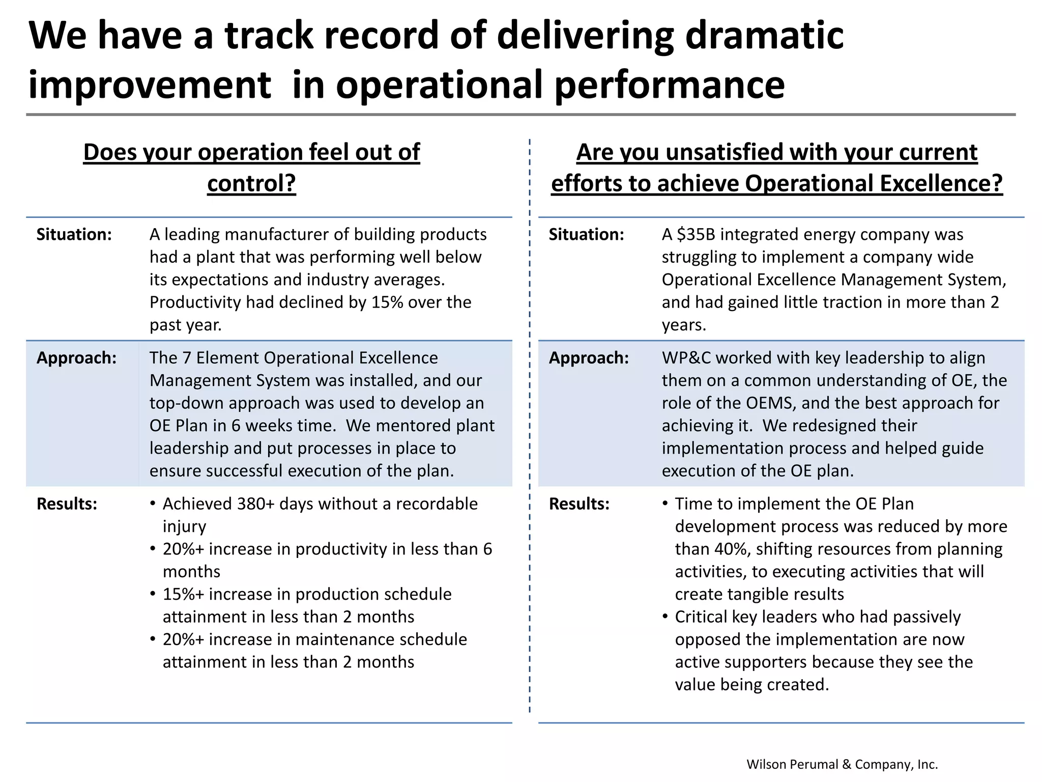 Wilson Perumal & Company, Inc.
We have a track record of delivering dramatic
improvement in operational performance
Does your operation feel out of
control?
Are you unsatisfied with your current
efforts to achieve Operational Excellence?
Situation: A leading manufacturer of building products
had a plant that was performing well below
its expectations and industry averages.
Productivity had declined by 15% over the
past year.
Approach: The 7 Element Operational Excellence
Management System was installed, and our
top-down approach was used to develop an
OE Plan in 6 weeks time. We mentored plant
leadership and put processes in place to
ensure successful execution of the plan.
Results: • Achieved 380+ days without a recordable
injury
• 20%+ increase in productivity in less than 6
months
• 15%+ increase in production schedule
attainment in less than 2 months
• 20%+ increase in maintenance schedule
attainment in less than 2 months
Situation: A $35B integrated energy company was
struggling to implement a company wide
Operational Excellence Management System,
and had gained little traction in more than 2
years.
Approach: WP&C worked with key leadership to align
them on a common understanding of OE, the
role of the OEMS, and the best approach for
achieving it. We redesigned their
implementation process and helped guide
execution of the OE plan.
Results: • Time to implement the OE Plan
development process was reduced by more
than 40%, shifting resources from planning
activities, to executing activities that will
create tangible results
• Critical key leaders who had passively
opposed the implementation are now
active supporters because they see the
value being created.
 