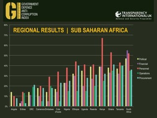 REGIONAL RESULTS | SUB SAHARAN AFRICA

 