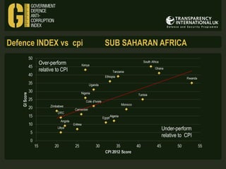 Defence INDEX vs cpi

SUB SAHARAN AFRICA

Over-perform
relative to CPI

Under-perform
relative to CPI

 