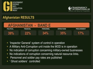 Afghanistan RESULTS

AFGHANISTAN - BAND E
POLITICAL

FINANCIAL

PERSONNEL

39%

22%

34%

+
+
+
+
+
+

OPERATIONS

35%

PROCUREMENT

17%

‘Inspector General’ system of control in operation
A Military Anti-Corruption unit inside the MOD is in operation
No indication of corruption concerning military-owned businesses
No indications of corruption concerning natural resource links.
Personnel and soldier pay rates are published
‘ Ghost soldiers’ controlled

 