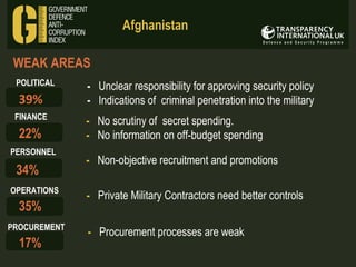 Afghanistan
WEAK AREAS
POLITICAL

39%
FINANCE

22%
PERSONNEL

34%
OPERATIONS

35%
PROCUREMENT

17%

- Unclear responsibility for approving security policy
- Indications of criminal penetration into the military
- No scrutiny of secret spending.
- No information on off-budget spending
- Non-objective recruitment and promotions
- Private Military Contractors need better controls
- Procurement processes are weak

 