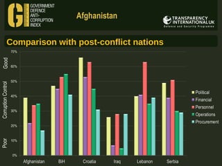 Afghanistan
Comparison with post-conflict nations

 