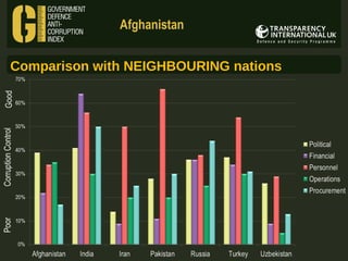 Afghanistan
Comparison with NEIGHBOURING nations

 