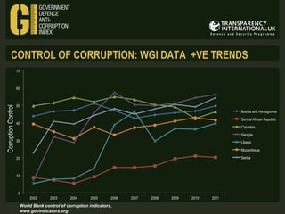CONTROL OF CORRUPTION: WGI DATA +VE TRENDS

World Bank control of corruption indicators,
www.govindicators.org

 