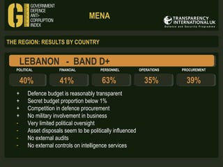 MENA
THE REGION: RESULTS BY COUNTRY

LEBANON - BAND D+
POLITICAL

40%
+
+
+
+
-

FINANCIAL

PERSONNEL

41%

63%

Defence budget is reasonably transparent
Secret budget proportion below 1%
Competition in defence procurement
No military involvement in business
Very limited political oversight
Asset disposals seem to be politically influenced
No external audits
No external controls on intelligence services

OPERATIONS

35%

PROCUREMENT

39%

 