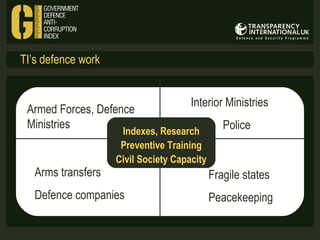 TI’s defence work

Armed Forces, Defence
Ministries

Arms transfers

Interior Ministries

Indexes, Research
Preventive Training
Civil Society Capacity

Defence companies

Police

Fragile states
Peacekeeping

 