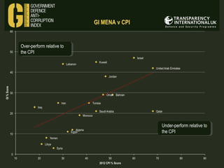 GI MENA v CPI

Over-perform relative to
the CPI

Under-perform relative to
the CPI

 