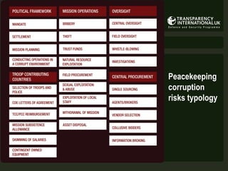 Peacekeeping
corruption
risks typology

 