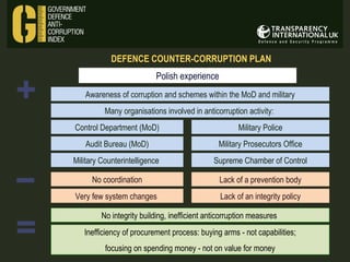 DEFENCE COUNTER-CORRUPTION PLAN

+

Polish experience
Awareness of corruption and schemes within the MoD and military
Many organisations involved in anticorruption activity:
Control Department (MoD)
Audit Bureau (MoD)

−
=

Military Police
Military Prosecutors Office

Military Counterintelligence

Supreme Chamber of Control

No coordination

Lack of a prevention body

Very few system changes

Lack of an integrity policy

No integrity building, inefficient anticorruption measures
Inefficiency of procurement process: buying arms - not capabilities;
focusing on spending money - not on value for money

 